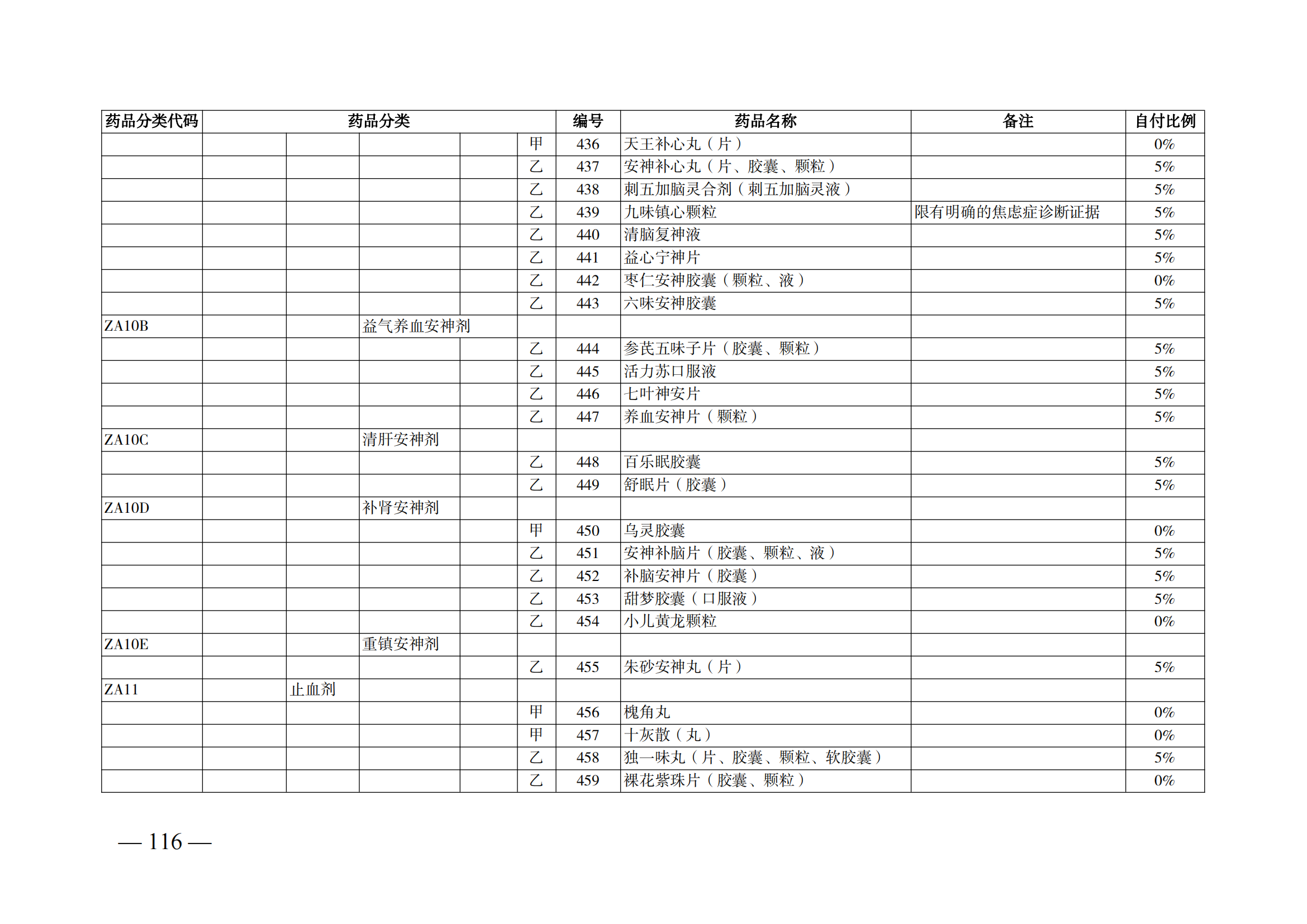 （湘醫(yī)保發(fā)〔2023〕13號）《關(guān)于執(zhí)行國家基本醫(yī)療保險、工傷保險和生育保險藥品目錄（2022年）的通知》(1)(1)_121.png