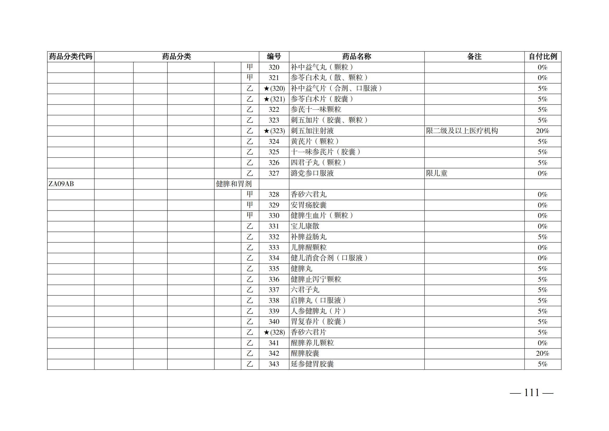 （湘醫(yī)保發(fā)〔2023〕13號）《關(guān)于執(zhí)行國家基本醫(yī)療保險、工傷保險和生育保險藥品目錄（2022年）的通知》(1)(1)_116.png