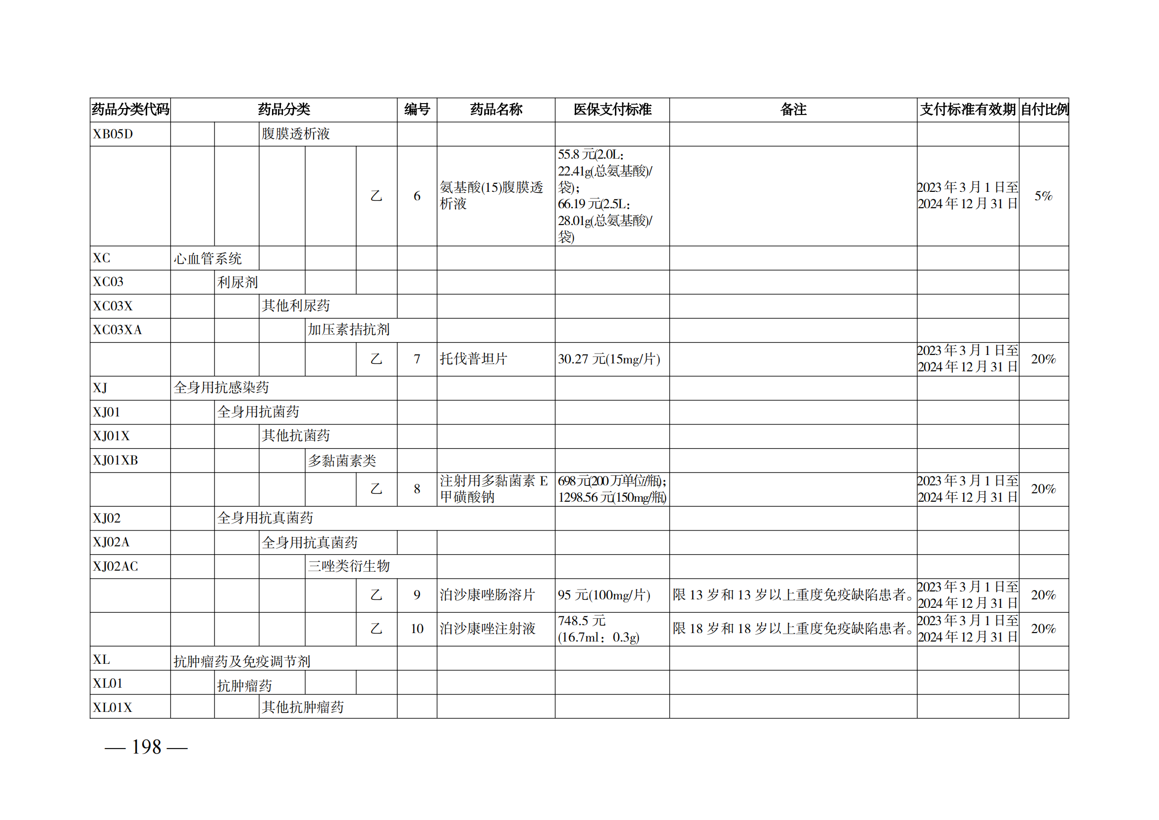 （湘醫(yī)保發(fā)〔2023〕13號）《關(guān)于執(zhí)行國家基本醫(yī)療保險、工傷保險和生育保險藥品目錄（2022年）的通知》(1)(1)_203.png