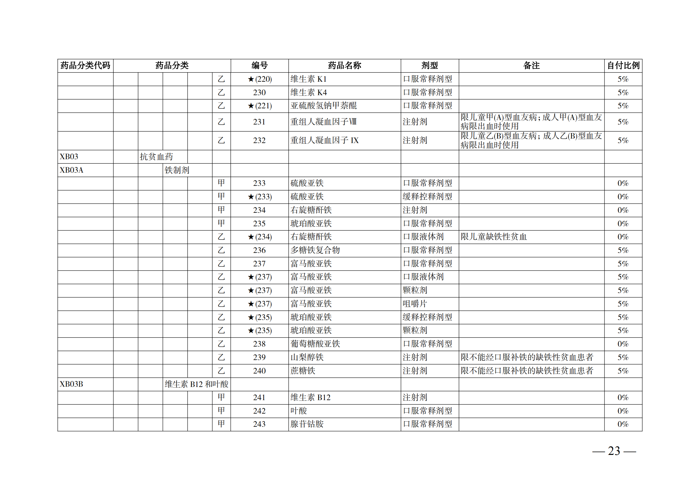 （湘醫(yī)保發(fā)〔2023〕13號）《關(guān)于執(zhí)行國家基本醫(yī)療保險、工傷保險和生育保險藥品目錄（2022年）的通知》(1)(1)_28.png