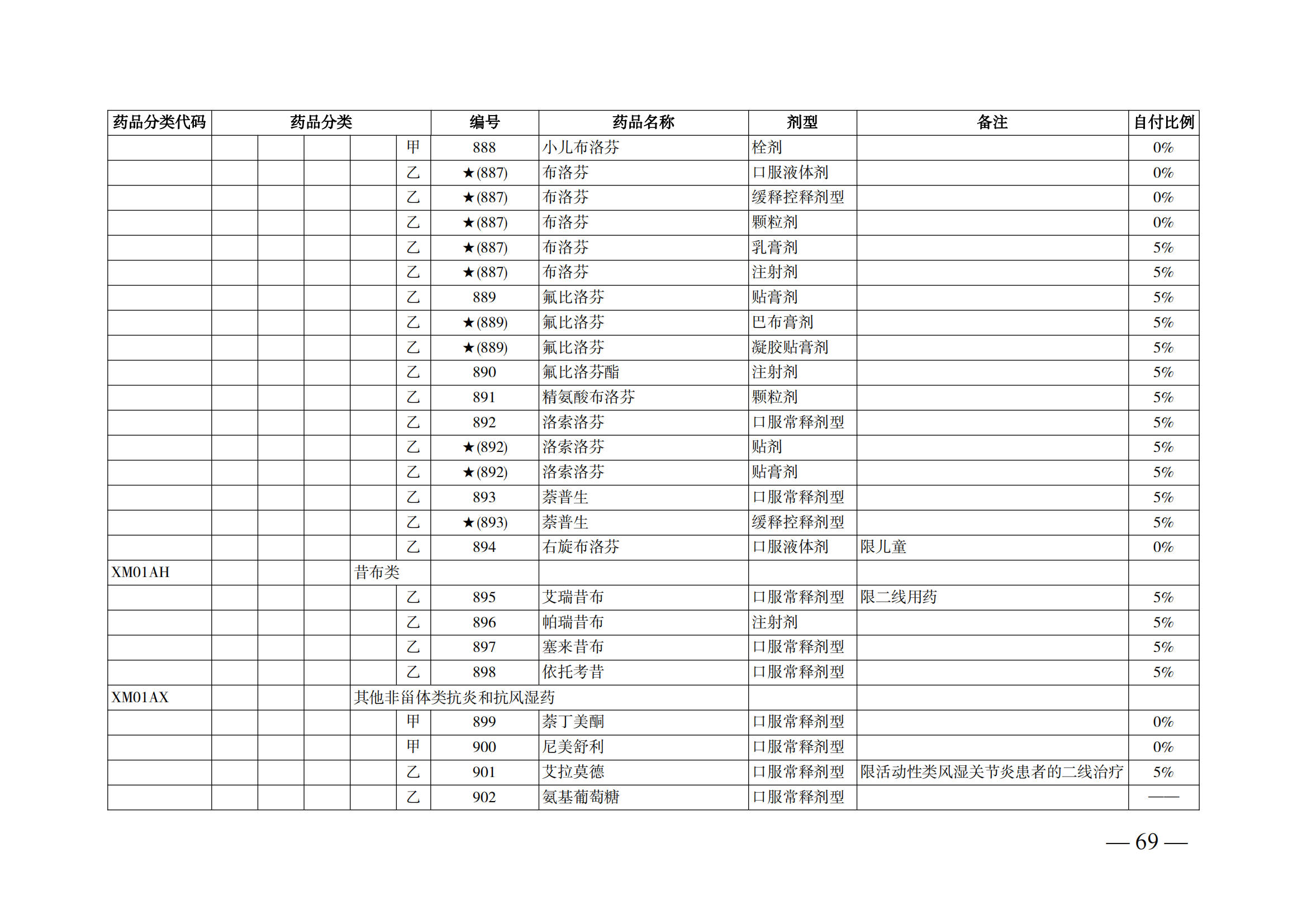 （湘醫(yī)保發(fā)〔2023〕13號）《關(guān)于執(zhí)行國家基本醫(yī)療保險、工傷保險和生育保險藥品目錄（2022年）的通知》(1)(1)_74.png