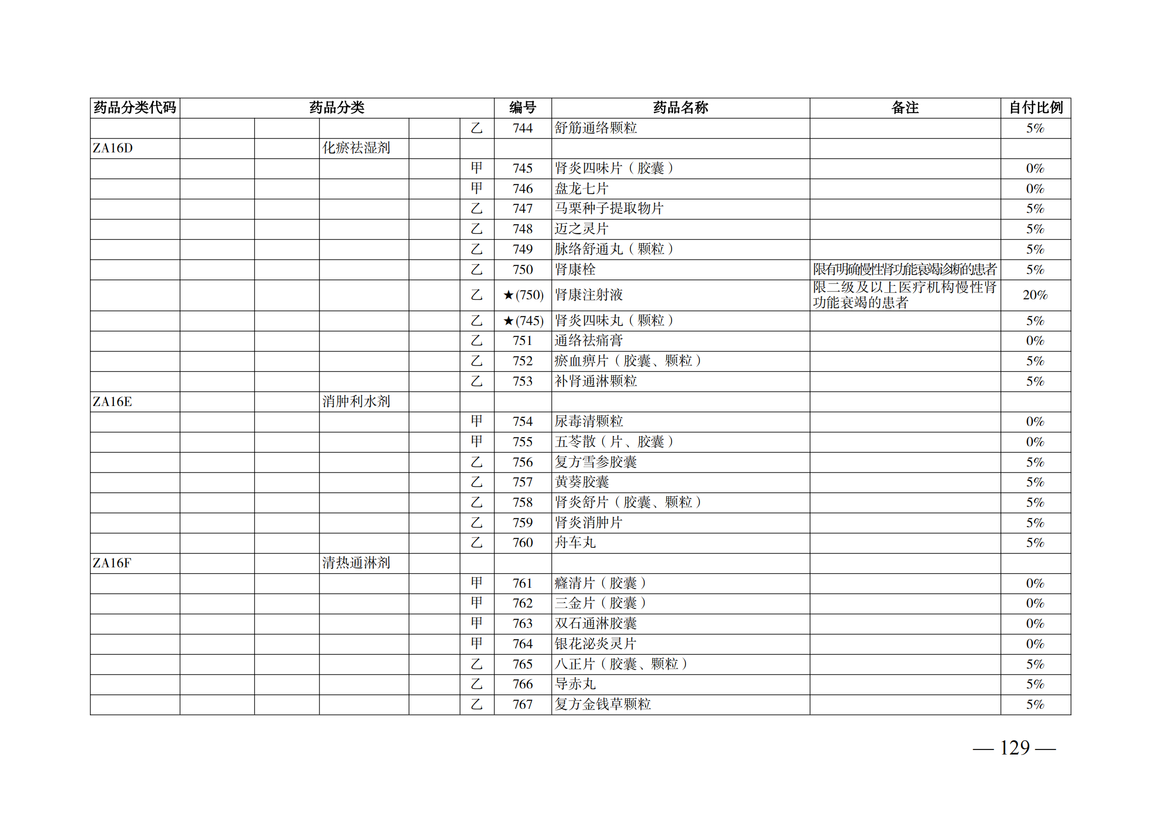 （湘醫(yī)保發(fā)〔2023〕13號）《關(guān)于執(zhí)行國家基本醫(yī)療保險、工傷保險和生育保險藥品目錄（2022年）的通知》(1)(1)_134.png