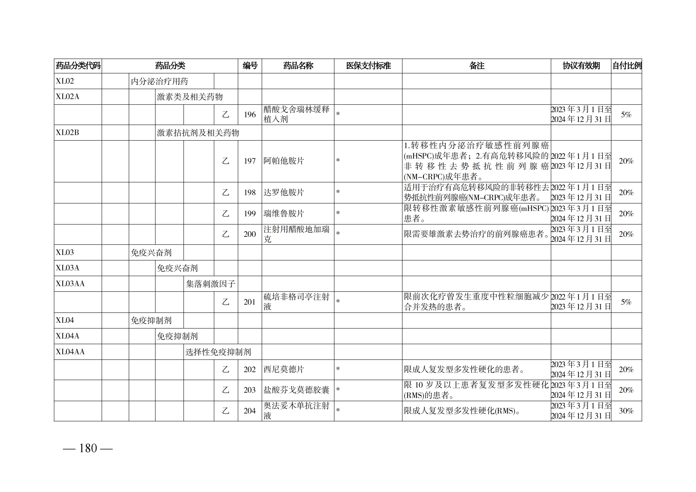 （湘醫(yī)保發(fā)〔2023〕13號）《關(guān)于執(zhí)行國家基本醫(yī)療保險、工傷保險和生育保險藥品目錄（2022年）的通知》(1)(1)_185.png