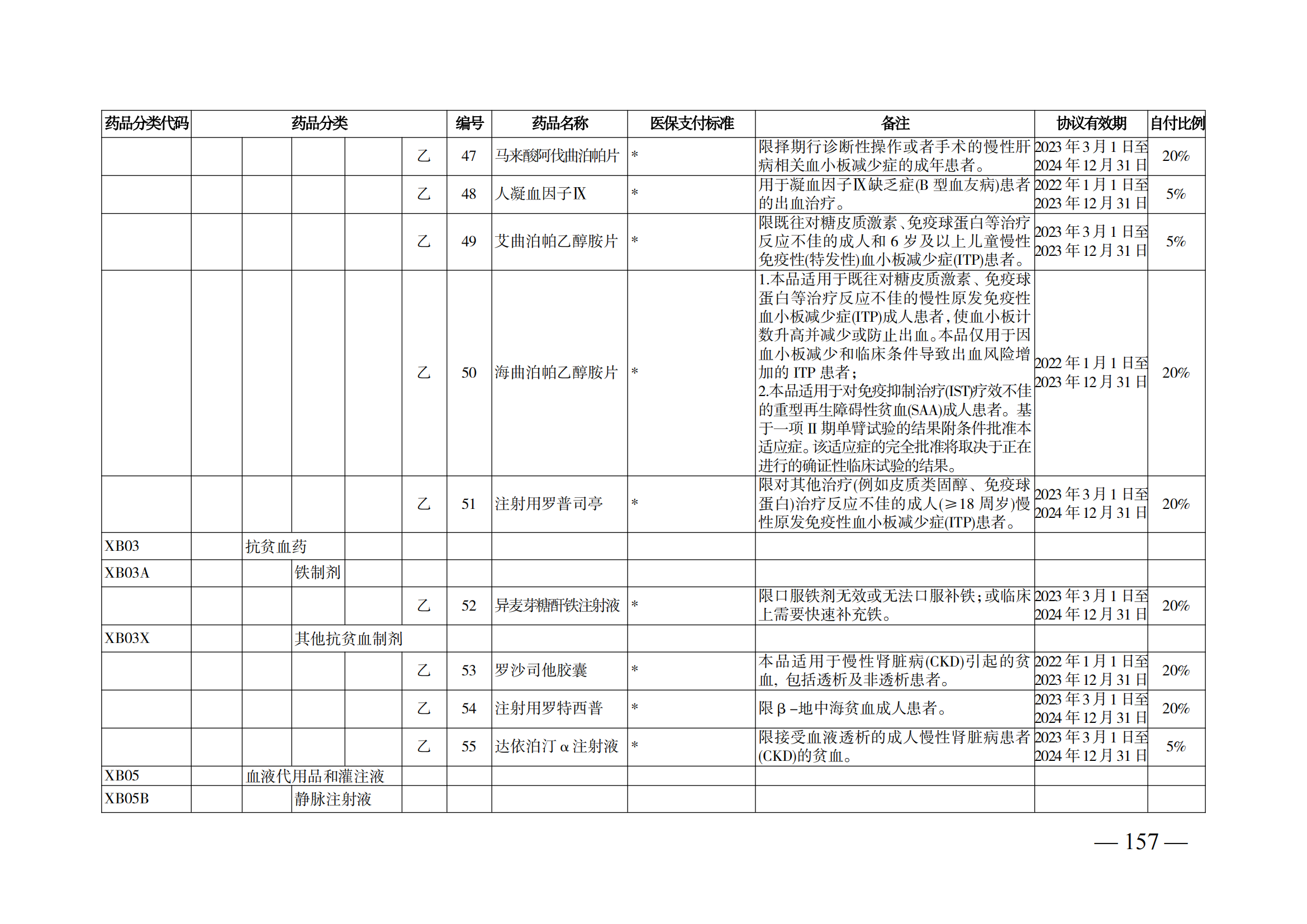 （湘醫(yī)保發(fā)〔2023〕13號）《關(guān)于執(zhí)行國家基本醫(yī)療保險、工傷保險和生育保險藥品目錄（2022年）的通知》(1)(1)_162.png