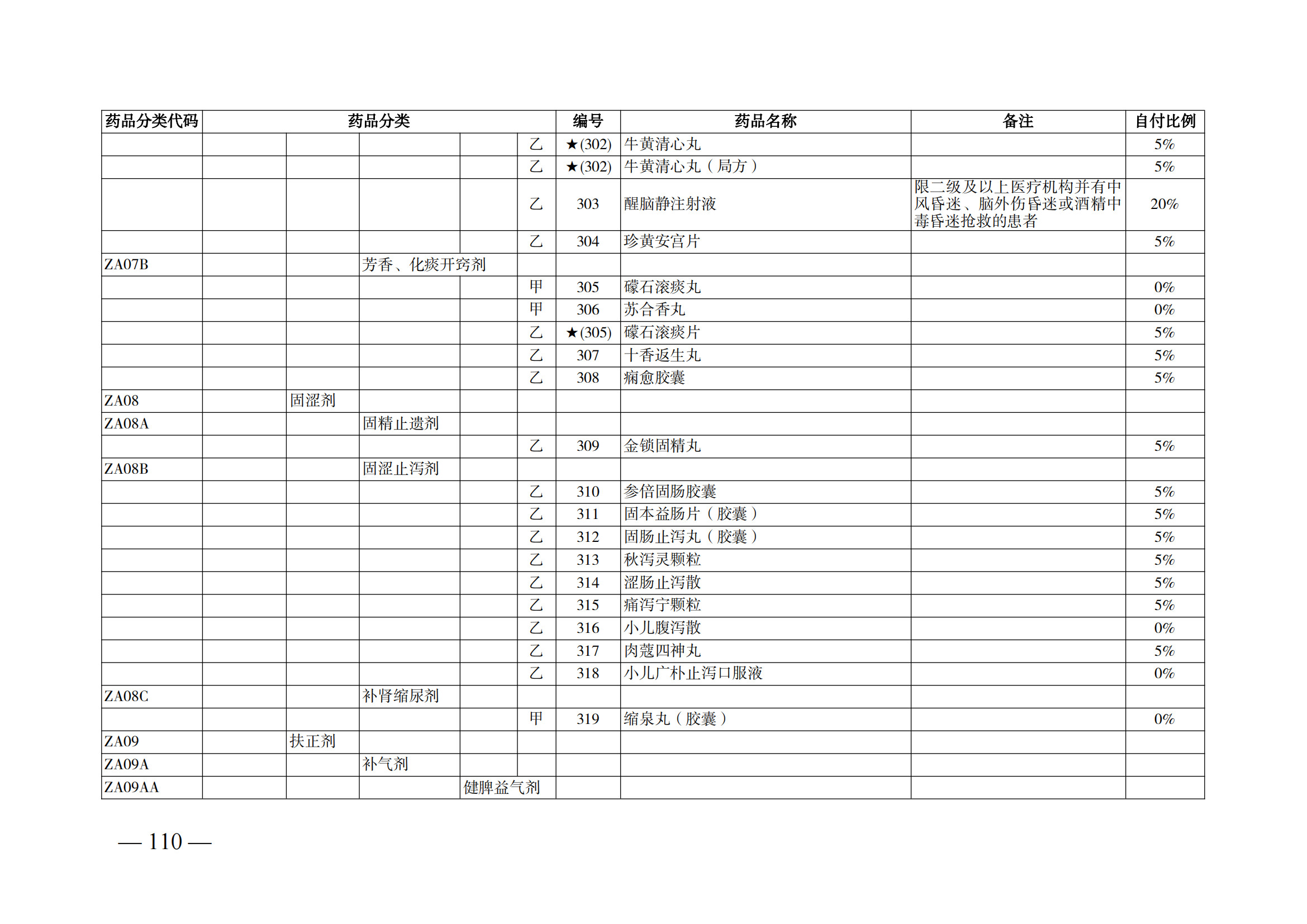 （湘醫(yī)保發(fā)〔2023〕13號）《關(guān)于執(zhí)行國家基本醫(yī)療保險、工傷保險和生育保險藥品目錄（2022年）的通知》(1)(1)_115.png