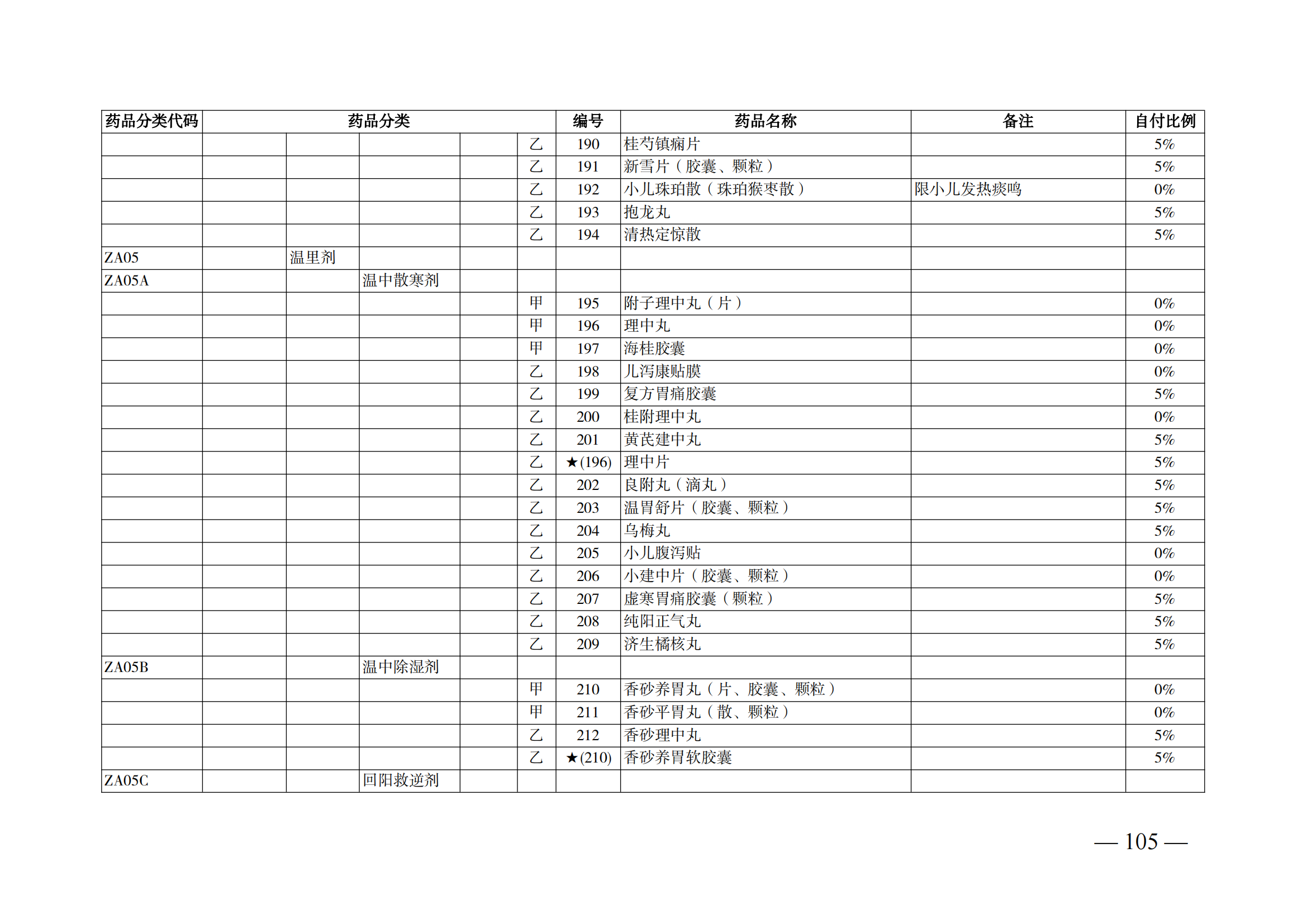 （湘醫(yī)保發(fā)〔2023〕13號）《關(guān)于執(zhí)行國家基本醫(yī)療保險、工傷保險和生育保險藥品目錄（2022年）的通知》(1)(1)_110.png