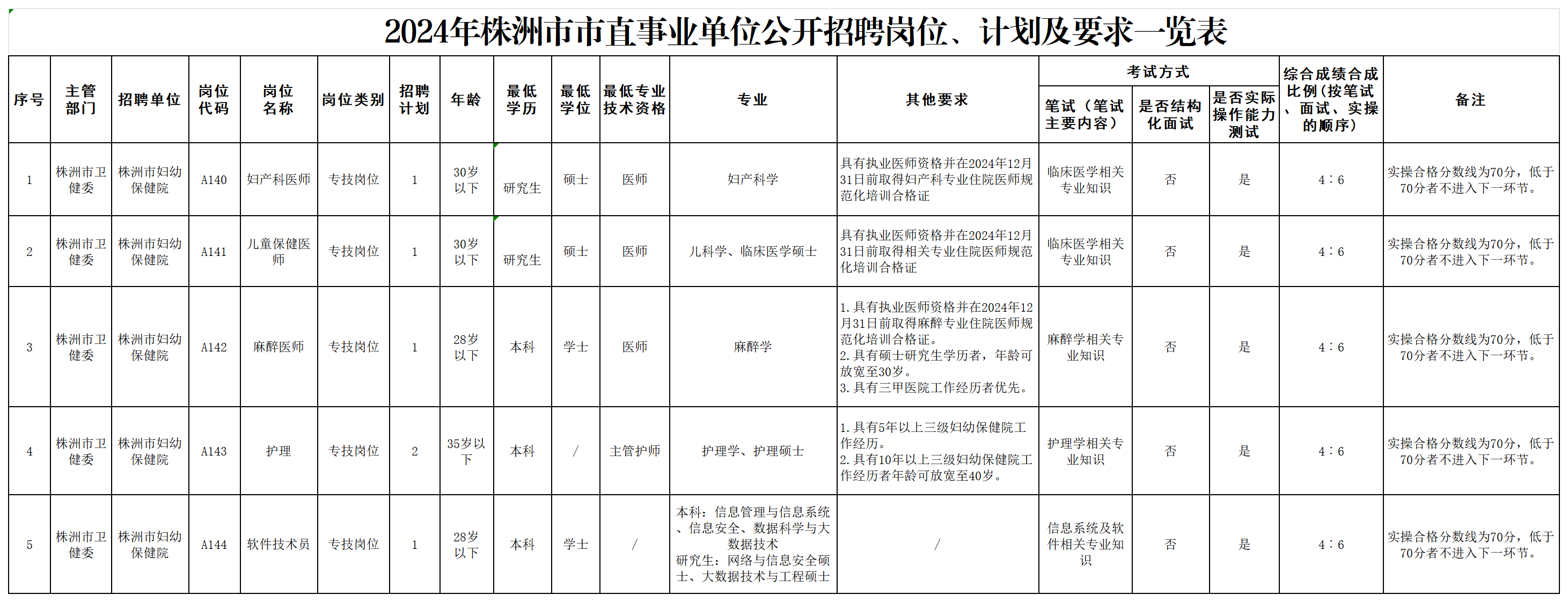 20240628-人事科-附件1  2024年株洲市市直事業(yè)單位公開招聘崗位、計劃及要求一覽表_Sheet1.png